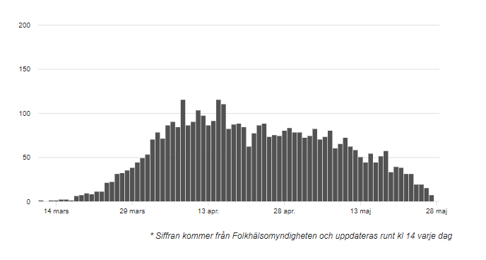 نمودار-آمار-قربانیان-کرونا-در-سوئد