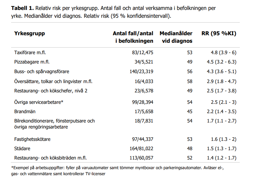 آمار ابتلا به کرونا در مشاغل مختلف در سوئد